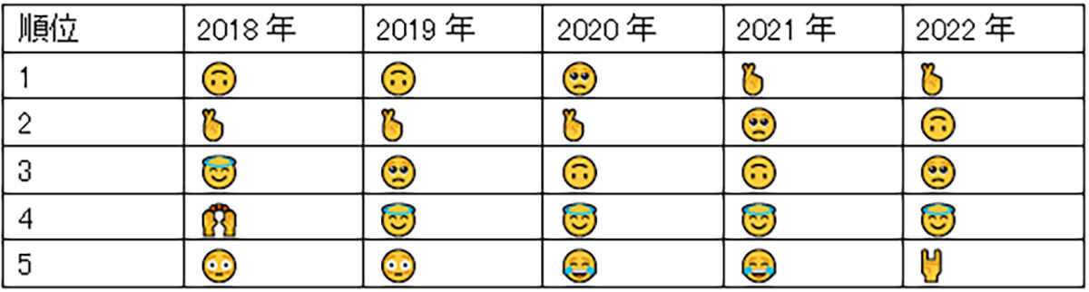 実は「受け手が困惑していた」絵文字とは？ 2位は🙃、1位は？【ヤフー調べ】