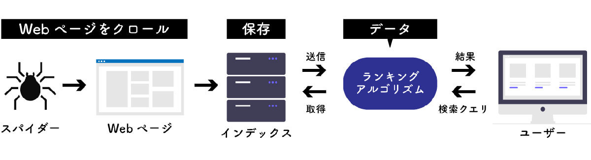 意外と知らない「Google」「ヤフー」検索と「Bing」検索結果の違い