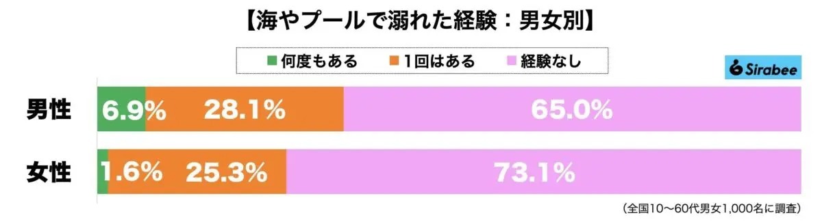 夏に増える「水の事故」はどれくらい身近か　海やプールで溺れかけた経験者は3割