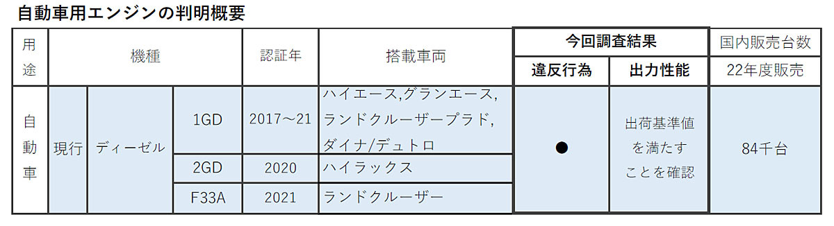 【不正行為】ランクル、ハイエースなどのディーゼルエンジンに不正行為。出荷停止【豊田自動織機】