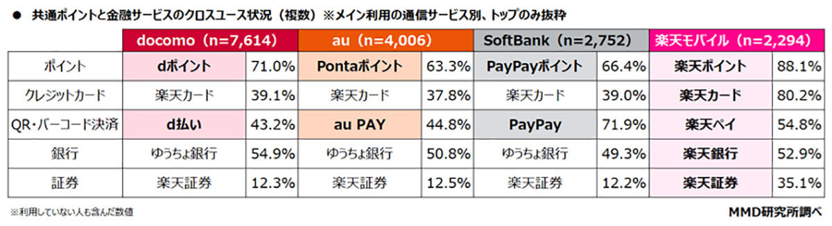 楽天モバイルユーザー、自社5サービスでトップの併用率　ポイントから証券まで網羅！【MMD研究所調べ】