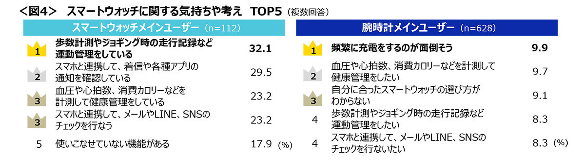 腕時計の使用率、スマートウォッチをおさえてアナログ時計が主流に【クロス・マーケティング調べ】