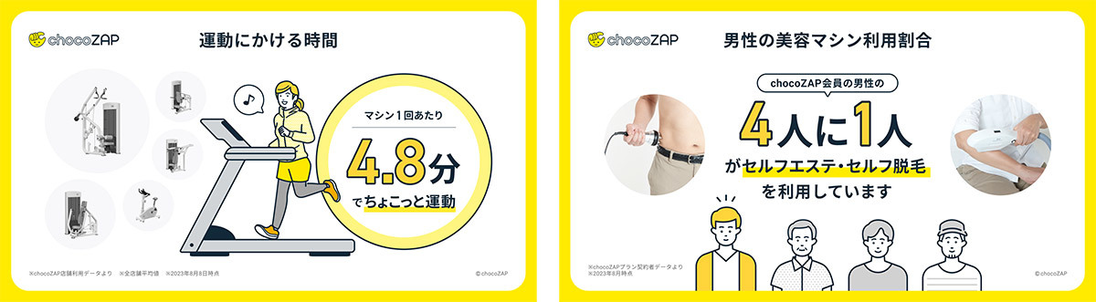 「chocoZAP」意外な利用目的、男性会員4人に1人がセルフエステ/脱毛を利用【RIZAPグループ調べ】