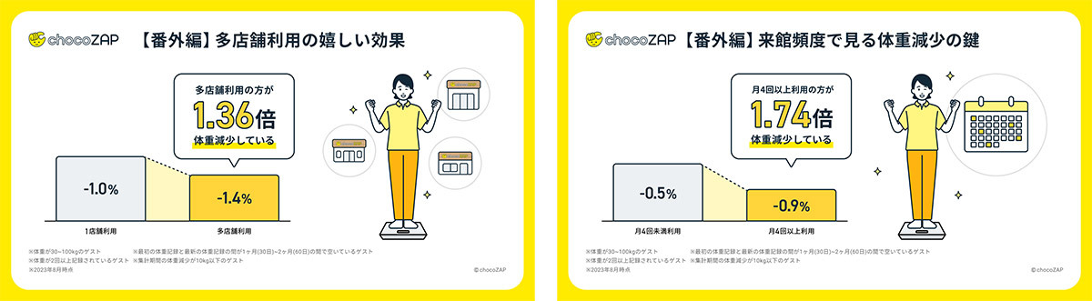 「chocoZAP」意外な利用目的、男性会員4人に1人がセルフエステ/脱毛を利用【RIZAPグループ調べ】