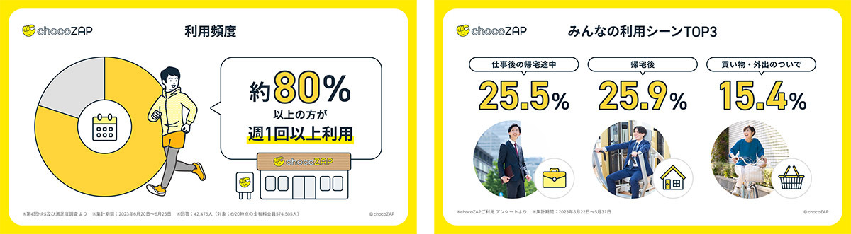 「chocoZAP」意外な利用目的、男性会員4人に1人がセルフエステ/脱毛を利用【RIZAPグループ調べ】