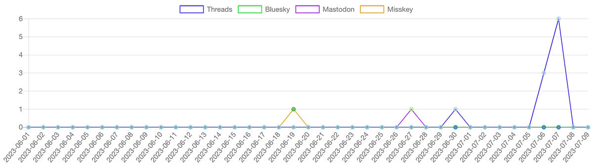 新SNS「Threads」がTwitterの代替サービスとして注目度No.1に、理由は？【Qlipper調べ】