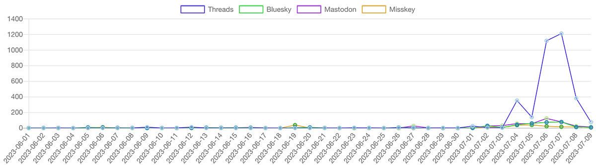 新SNS「Threads」がTwitterの代替サービスとして注目度No.1に、理由は？【Qlipper調べ】