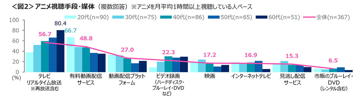 アニメ視聴、20代は『有料動画配信』60代は『テレビ』！ 男性は女性より視聴時間が長い傾向