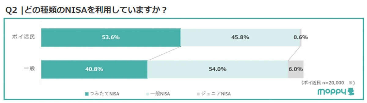 ポイ活ユーザー「新NISAに意欲」約8割、賢くポイントを貯める方法は?【セレス調べ】