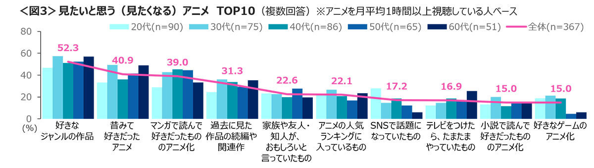 アニメ視聴、20代は『有料動画配信』60代は『テレビ』！ 男性は女性より視聴時間が長い傾向