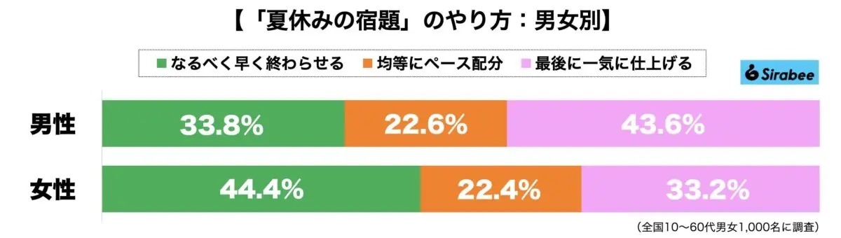 「夏休みの宿題」は早めに済ませるか最後に追い込むか　男女差も大きく…