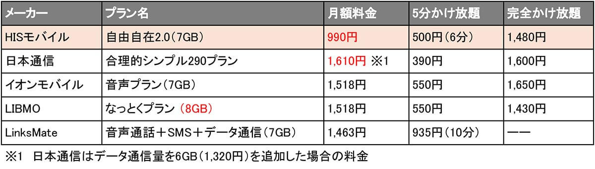 HISモバイルの新プラン「自由自在2.0」は本当に”最安値級”なのか検証してみた！