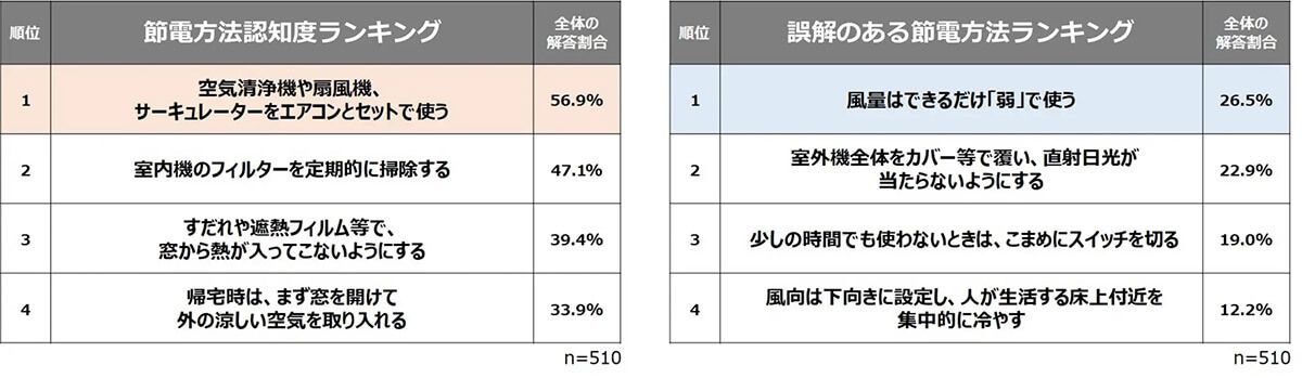 「「誤解のある」節電方法認知度ランキング」が話題 – エアコン「弱風量」は消費電力量が増加!?