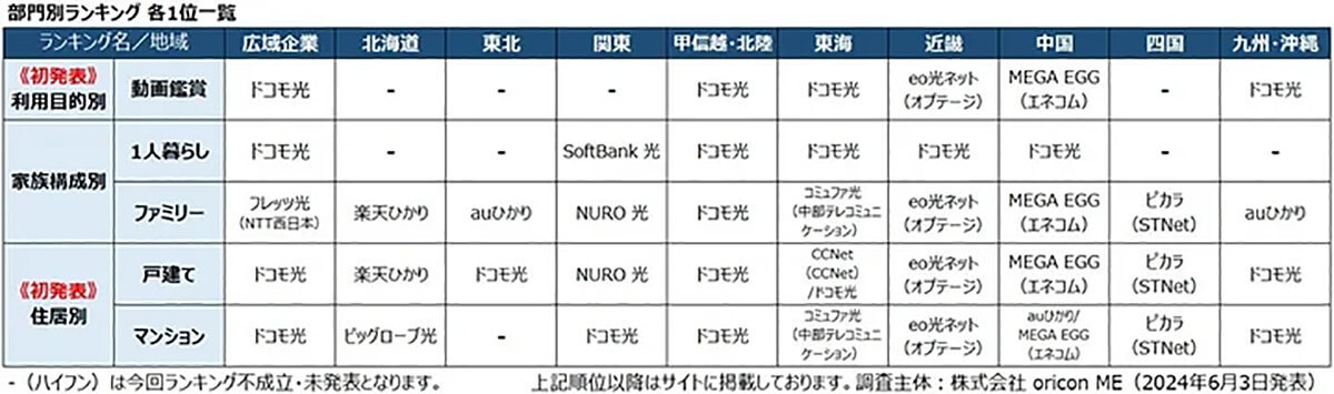 インターネット回線満足度の高いランキングは「ドコモ光」が5冠【オリコン調べ】