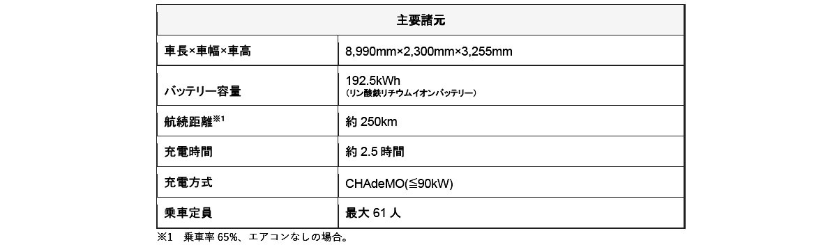 BYD PHEVの導入とトラック・バスを含む事業計画を発表