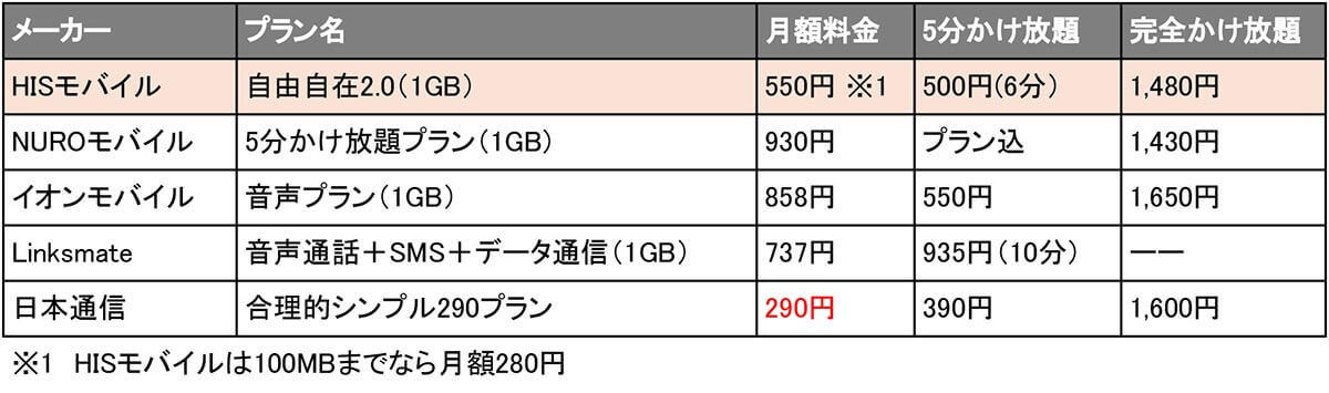 HISモバイルの新プラン「自由自在2.0」は本当に”最安値級”なのか検証してみた！