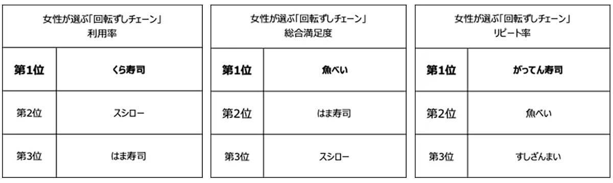 回転ずしチェーン店、満足度で「スシロー」「はま寿司」を上回った1位は？【シルミル研究所調べ】