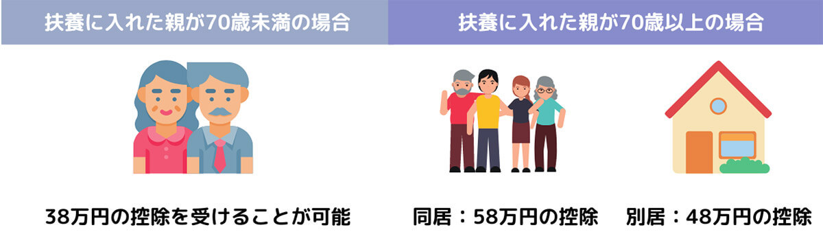 【完全ガイド】 親は扶養に入れないと大損?節税効果の詳細や年収別のメリット、注意点