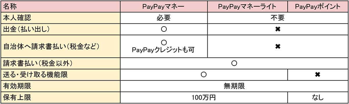 PayPayマネーの残高を現金化するには？出金方法やPayPayマネーライトの換金方法も