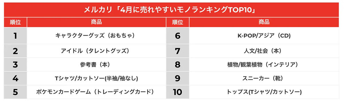 メルカリで”4月に売れるモノ”3位 参考書、2位 タレントグッズ、1位は? – 売れるコツは？