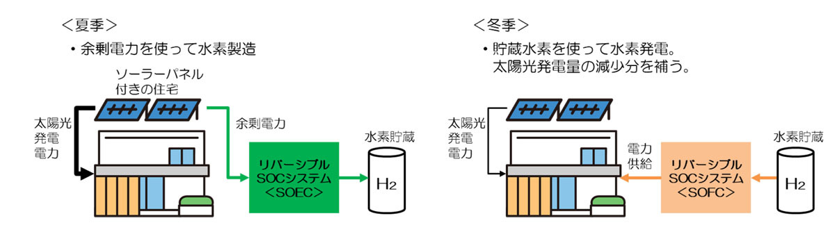 ニッテラ　夢の技術を実現　電力を水素貯蔵し発電する「リバーシブルSOCシステム」を開発