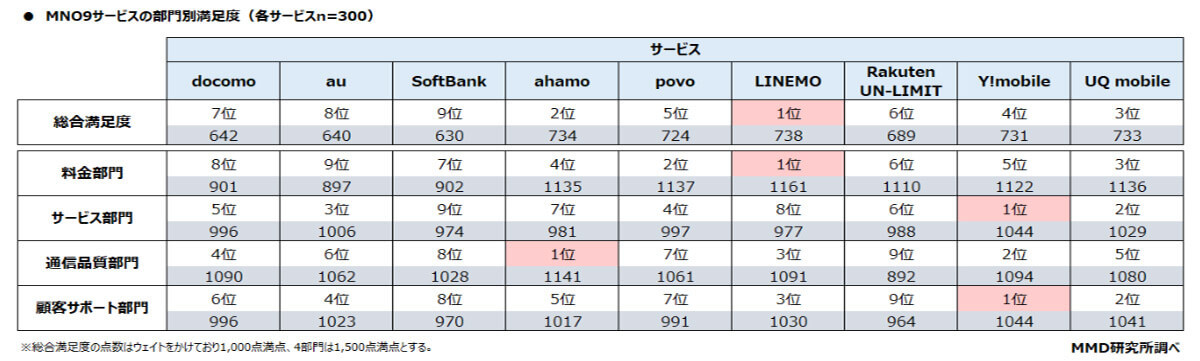 MNOシェア満足度調査、総合評価が高いのは「LINEMO」？【MMD総研調べ】