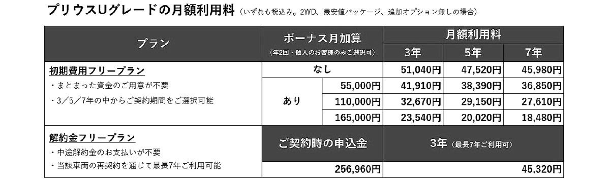 KINTO トヨタのサブスクKINTO専売車種Uグレードの新規契約で最大8万円サポートキャンペーン実施