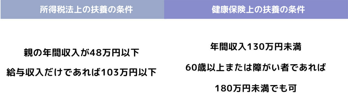 【完全ガイド】 親は扶養に入れないと大損?節税効果の詳細や年収別のメリット、注意点