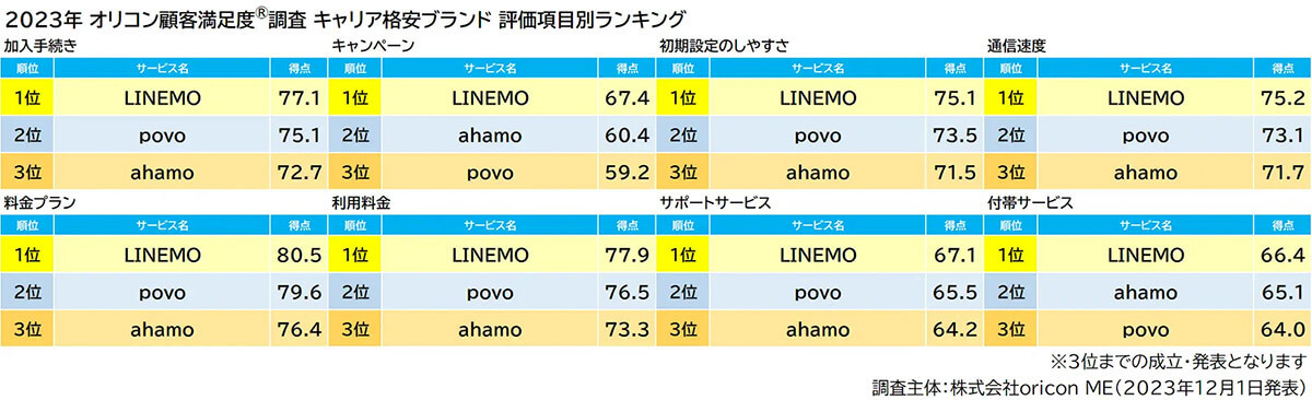 「携帯キャリア」満足度、総合1位は楽天モバイル、サブブランド1位は?【オリコン調べ】