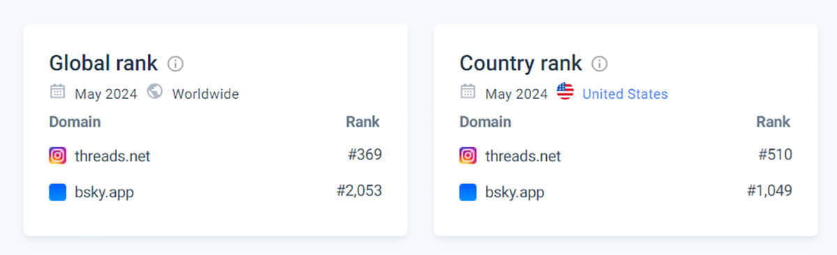 新しいSNSとして注目された「Threads」と「Bluesky」は結局どっちが盛り上がっているのか