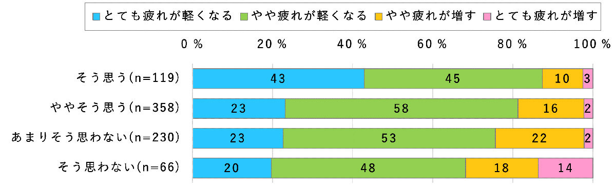 「テレワーク」は仕事の疲れを軽減させるという人が約8割【モバイル社会研究所調べ】