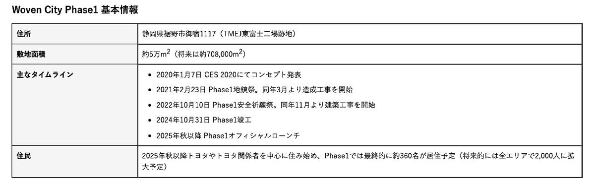 【CES2025】トヨタウーブンシティが今秋以降に公式オープン