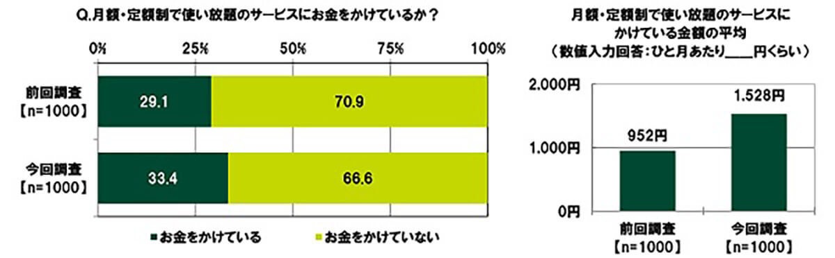 30代・40代のサブスク事情が判明、動画・音楽に次いで支持を集めるサービスとは？