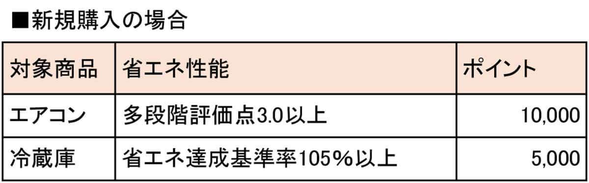 家電買い替えで最大8万円値引きの「東京ゼロエミポイント」、実は最大値引きを狙うのはかなり難しい!?【東京都民限定】