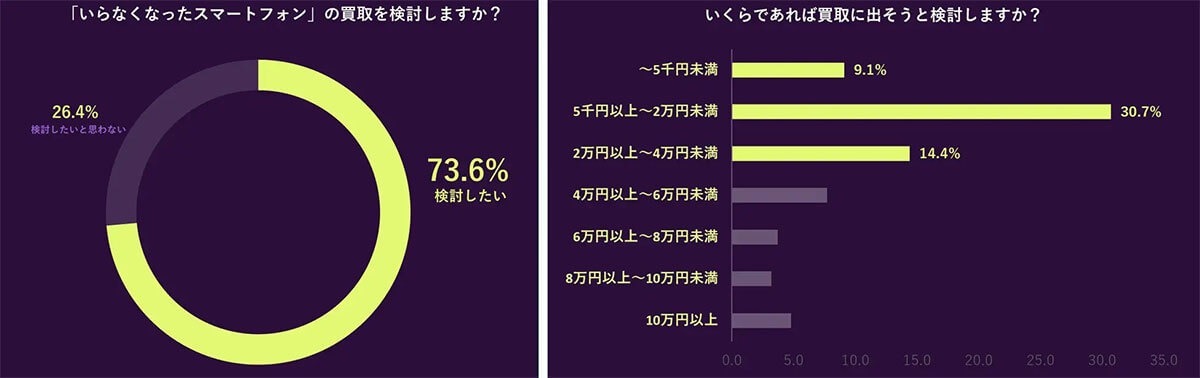 自宅に眠る『埋蔵スマホ』半数以上が所有、買取意欲は高いが“データ消去”や“手間”が障壁に【Back Market調べ】