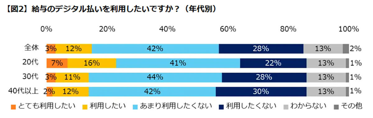 『給与デジタル払い』を利用したくない人は7割！理由は銀行口座への資金移動が面倒!?【エン・ジャパン調べ】