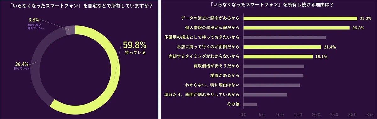 自宅に眠る『埋蔵スマホ』半数以上が所有、買取意欲は高いが“データ消去”や“手間”が障壁に【Back Market調べ】