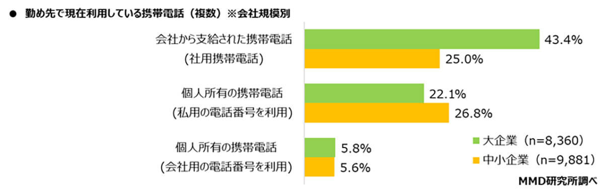 社用携帯電話キャリア1位はドコモ、しかし「乗り換え検討」6割以上も【MMD研究所調べ】