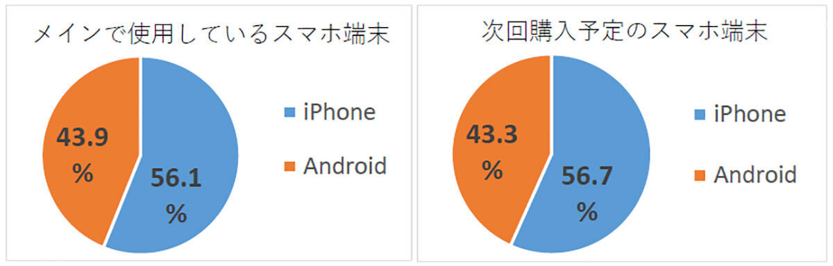 次回購入時に「中古スマホ」を検討が35％、価格が魅力も「中古への抵抗」が課題に【ゲオ調べ】