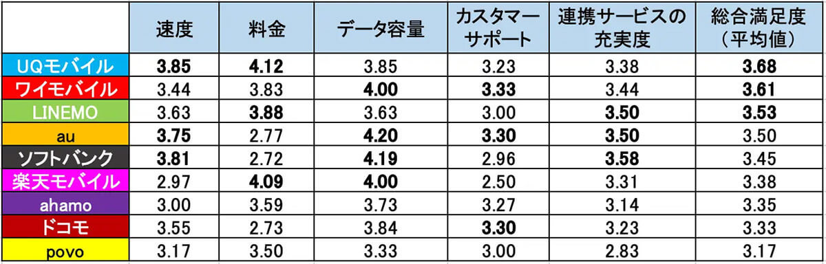 「通信キャリアの満足度」プロ274人が回答、上位独占は3大キャリアではなく…【モバワン調べ】