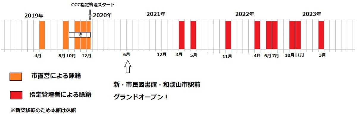 和歌山市ツタヤ図書館、所在不明本が急増…1度に7千冊を除籍、CCC運営で