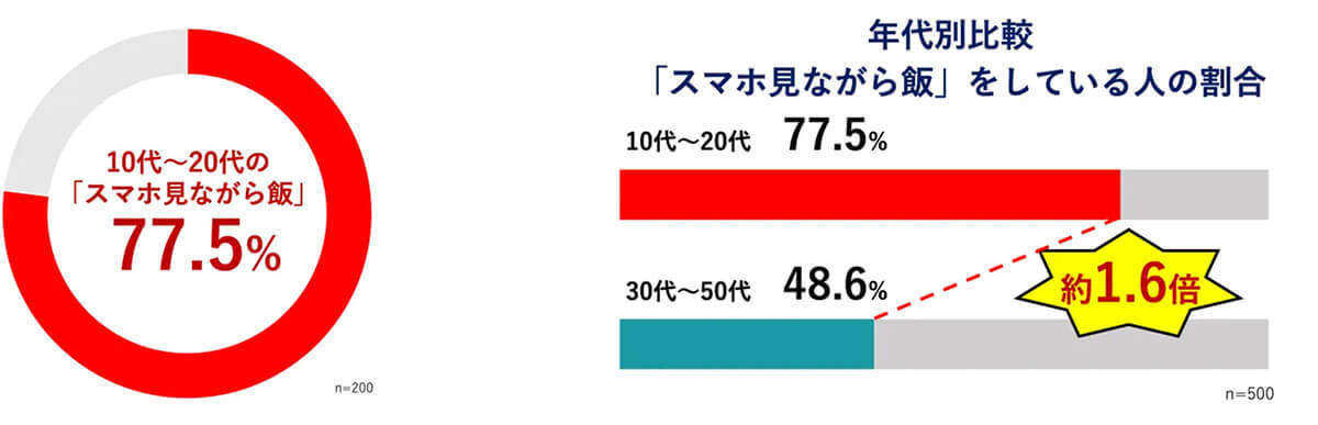 若年層の約8割が『スマホを見ながら飯』。そのうち6割が食事を作業的と認識【味の素調べ】