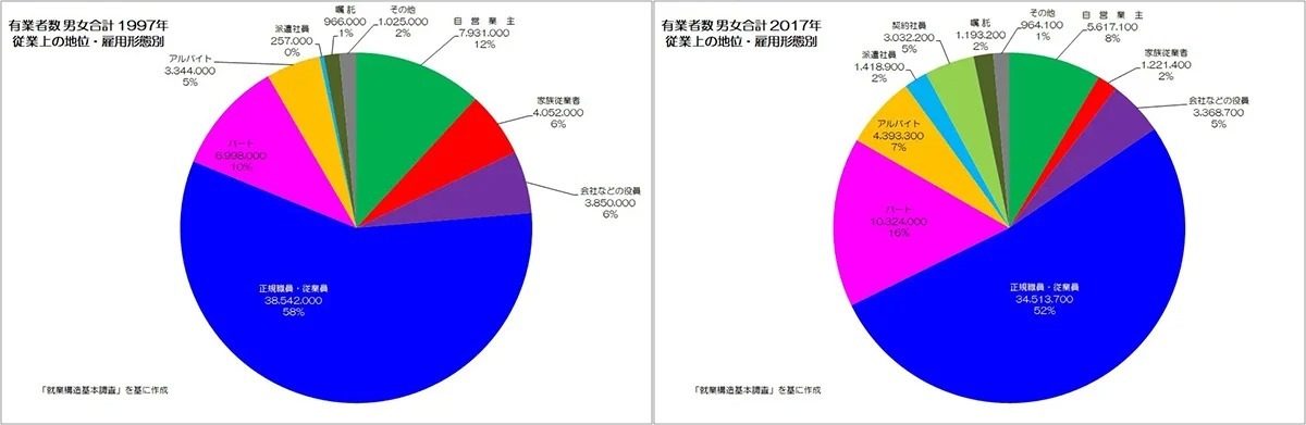 非正規労働ばかり増える日本