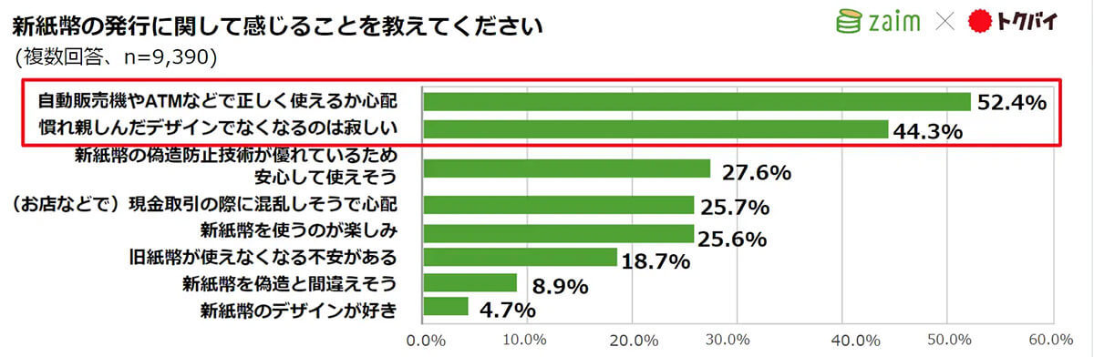 20年ぶりの「新紙幣発行」認知度は約9割、キャッシュレス決済にどう影響する？【Zaim×トクバイ調べ】