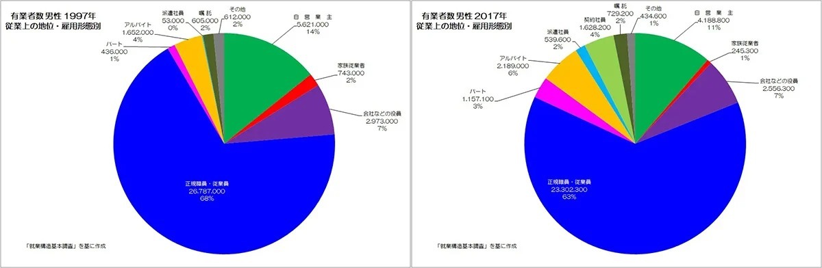 非正規労働ばかり増える日本