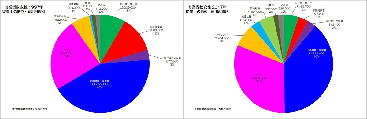 非正規労働ばかり増える日本