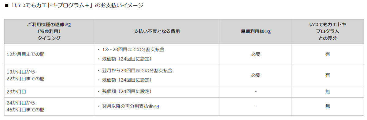 ドコモとauが提供する残価設定型の「端末購入プログラム」に違いはあるの？