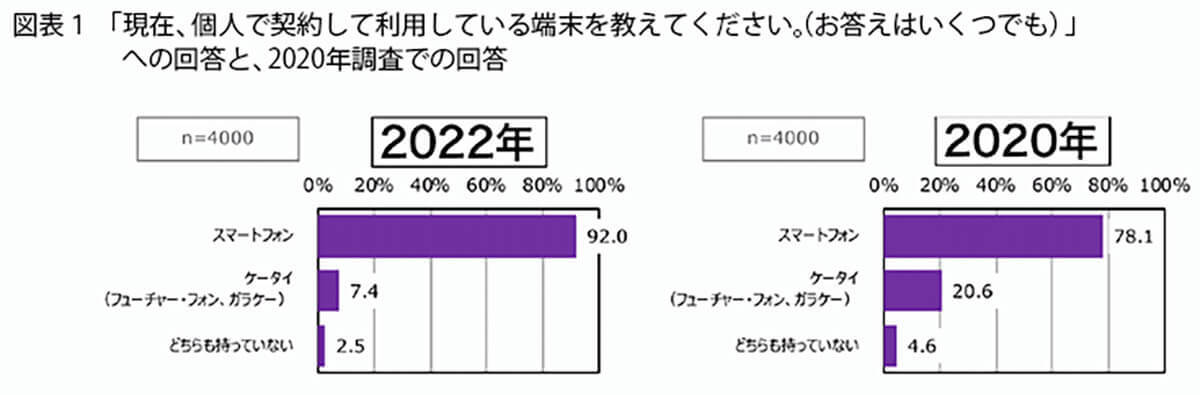 シニア層のスマホ利用率9割超、連絡手段としての「携帯電話」から変化も