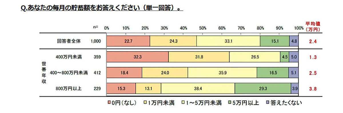 若年層の8割が「自身の将来に不安がある」収入や貯蓄不足が要因に【ライフネット生命保険調べ】