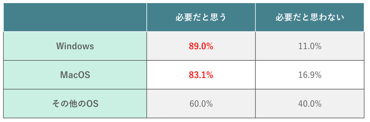 利用中のセキュリティーソフトはWindows/ウイルスバスター、Mac/ノートンが1位【WACARU NET調べ】